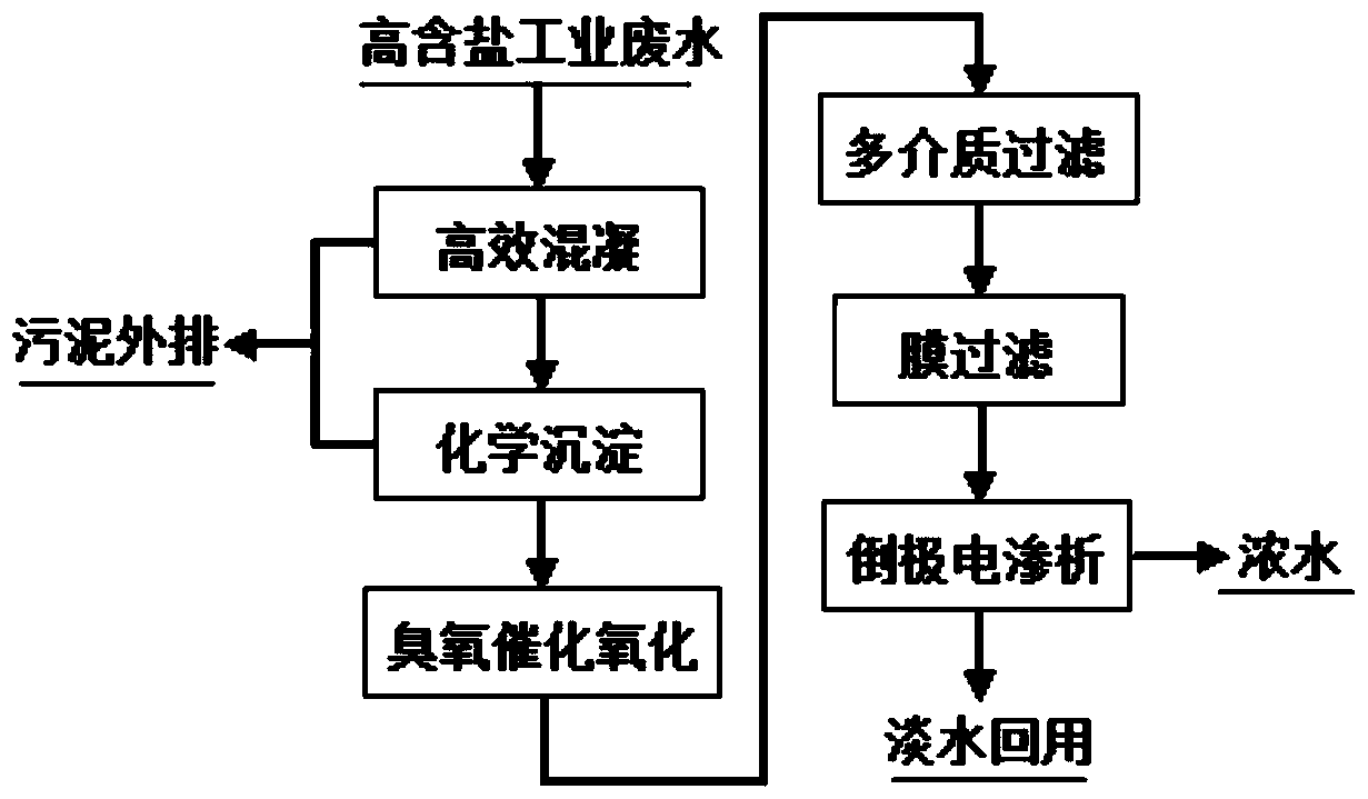 一种高含盐工业废水深度处理与脱盐回用的方法
