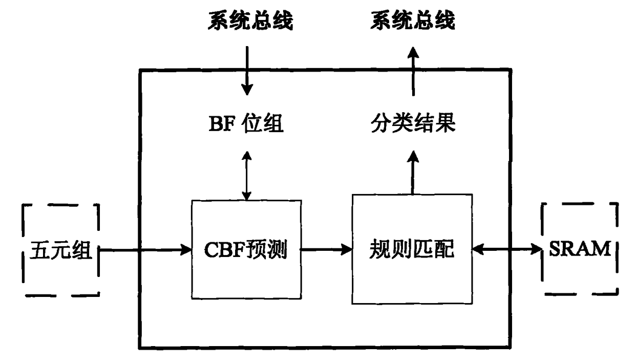 一种IP包分类方法和设备