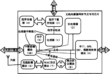 一种用于无线传感器网络节点上的处理芯片