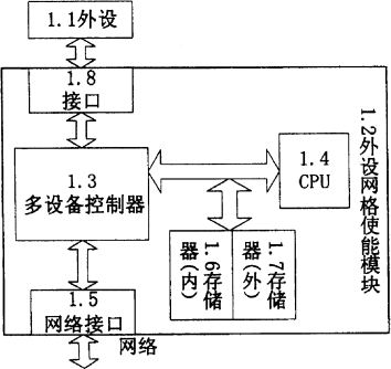 面向网格计算机体系结构的外设部件系统及方法