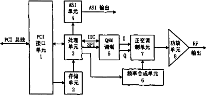 一种面向HFC接入的视频服务器QAM调制卡